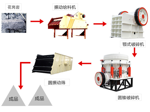 砂石生產線工藝流程-100-500T高端配置方案
