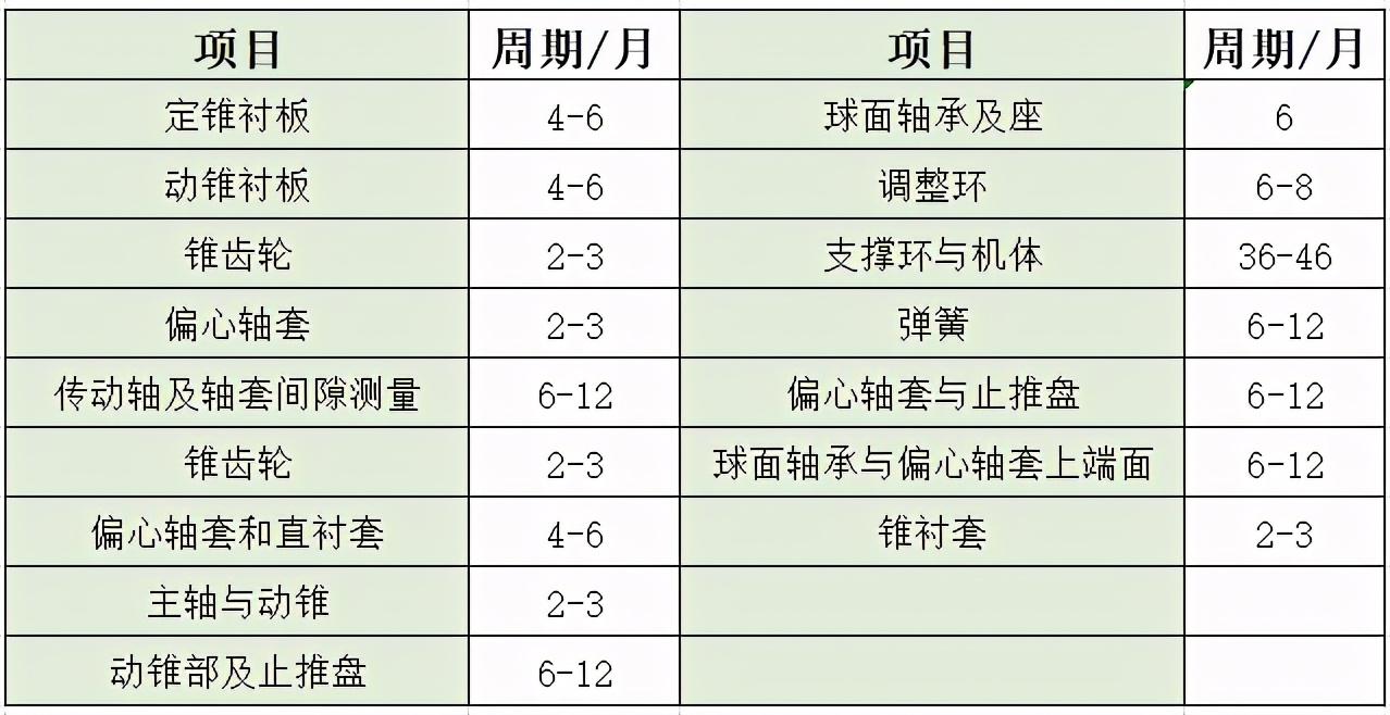圓錐破碎機(jī)檢修周期